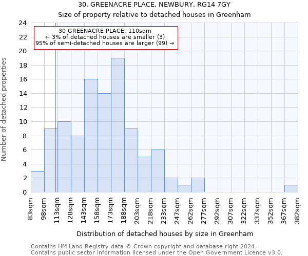 30, GREENACRE PLACE, NEWBURY, RG14 7GY: Size of property relative to detached houses in Greenham