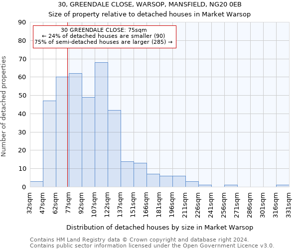 30, GREENDALE CLOSE, WARSOP, MANSFIELD, NG20 0EB: Size of property relative to detached houses in Market Warsop