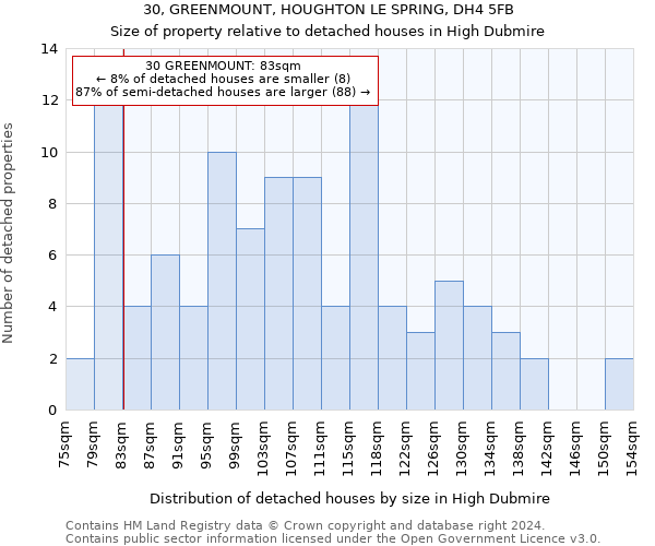 30, GREENMOUNT, HOUGHTON LE SPRING, DH4 5FB: Size of property relative to detached houses in High Dubmire