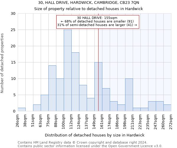 30, HALL DRIVE, HARDWICK, CAMBRIDGE, CB23 7QN: Size of property relative to detached houses in Hardwick