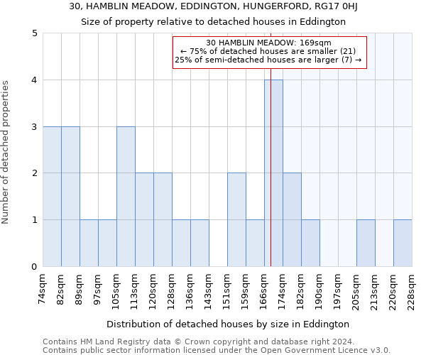 30, HAMBLIN MEADOW, EDDINGTON, HUNGERFORD, RG17 0HJ: Size of property relative to detached houses in Eddington