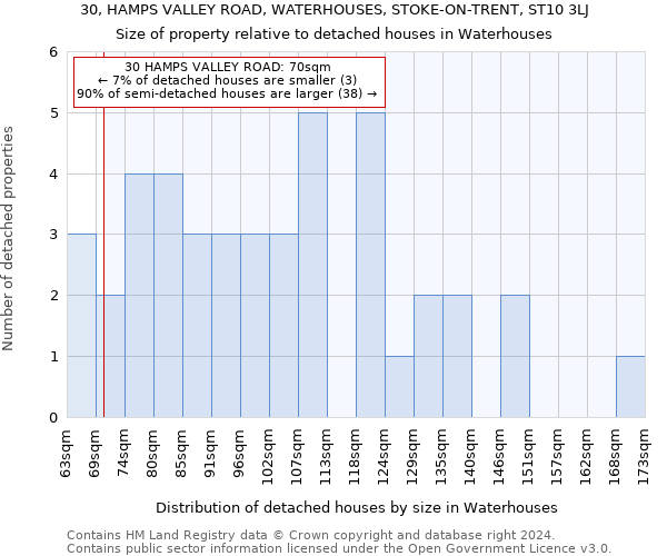 30, HAMPS VALLEY ROAD, WATERHOUSES, STOKE-ON-TRENT, ST10 3LJ: Size of property relative to detached houses in Waterhouses