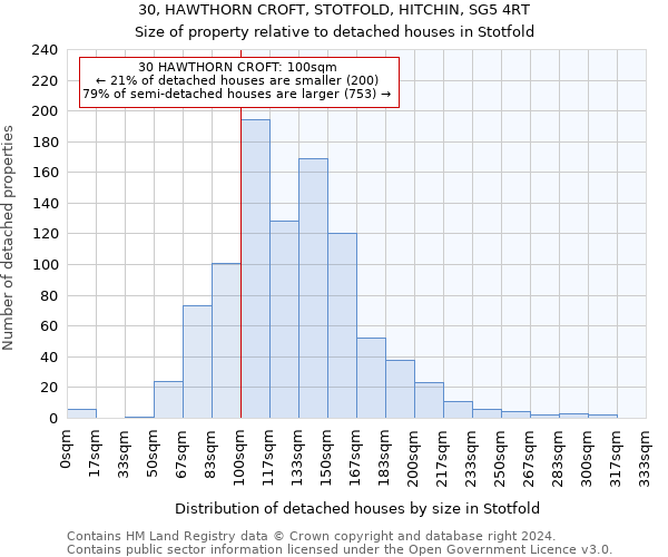 30, HAWTHORN CROFT, STOTFOLD, HITCHIN, SG5 4RT: Size of property relative to detached houses in Stotfold