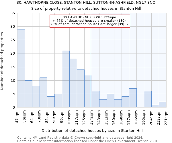 30, HAWTHORNE CLOSE, STANTON HILL, SUTTON-IN-ASHFIELD, NG17 3NQ: Size of property relative to detached houses in Stanton Hill