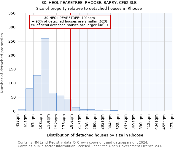 30, HEOL PEARETREE, RHOOSE, BARRY, CF62 3LB: Size of property relative to detached houses in Rhoose