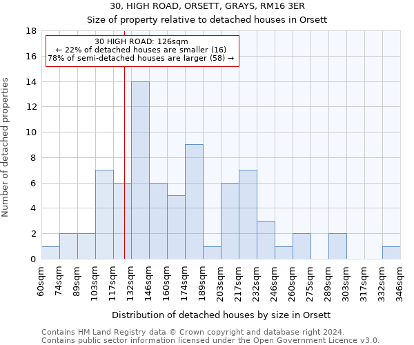 30, HIGH ROAD, ORSETT, GRAYS, RM16 3ER: Size of property relative to detached houses in Orsett