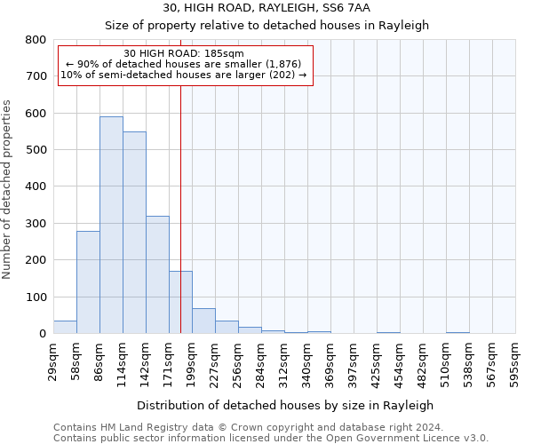 30, HIGH ROAD, RAYLEIGH, SS6 7AA: Size of property relative to detached houses in Rayleigh