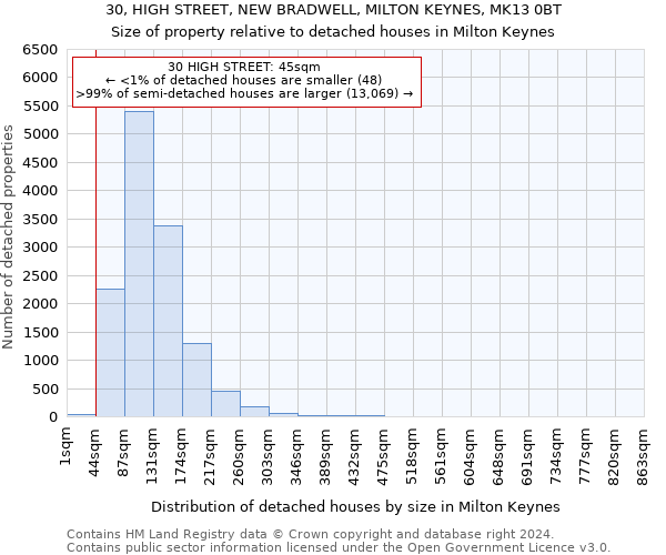 30, HIGH STREET, NEW BRADWELL, MILTON KEYNES, MK13 0BT: Size of property relative to detached houses in Milton Keynes