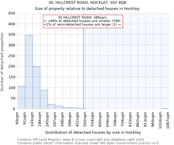 30, HILLCREST ROAD, HOCKLEY, SS5 4QB: Size of property relative to detached houses in Hockley