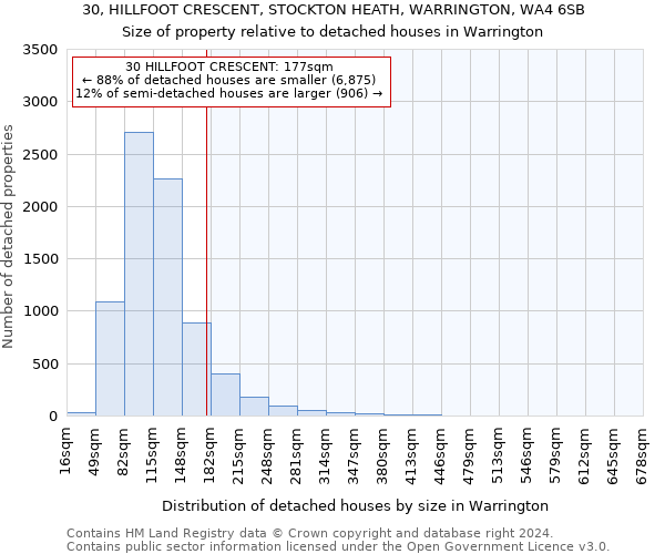 30, HILLFOOT CRESCENT, STOCKTON HEATH, WARRINGTON, WA4 6SB: Size of property relative to detached houses in Warrington