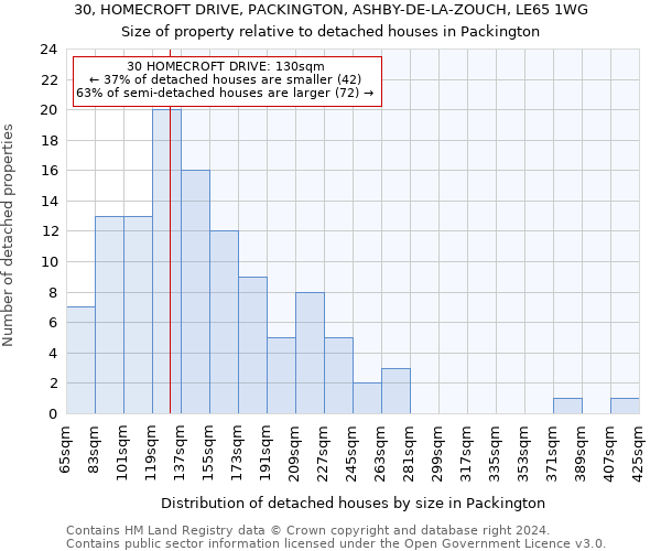 30, HOMECROFT DRIVE, PACKINGTON, ASHBY-DE-LA-ZOUCH, LE65 1WG: Size of property relative to detached houses in Packington