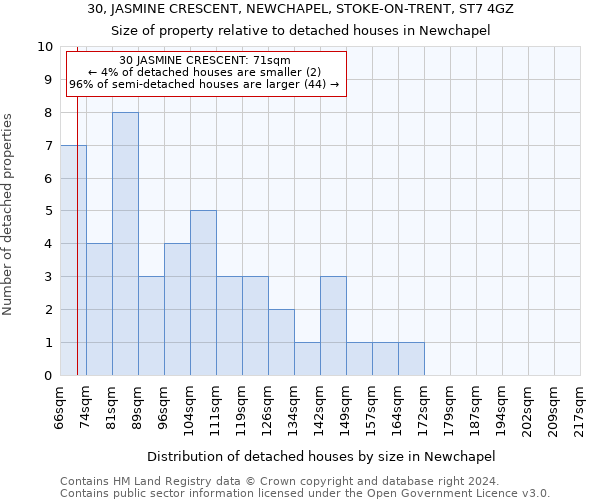 30, JASMINE CRESCENT, NEWCHAPEL, STOKE-ON-TRENT, ST7 4GZ: Size of property relative to detached houses in Newchapel