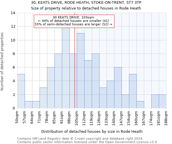 30, KEATS DRIVE, RODE HEATH, STOKE-ON-TRENT, ST7 3TP: Size of property relative to detached houses in Rode Heath