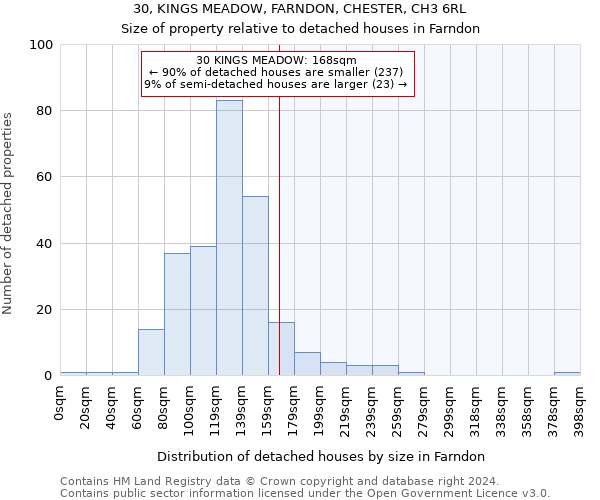 30, KINGS MEADOW, FARNDON, CHESTER, CH3 6RL: Size of property relative to detached houses in Farndon