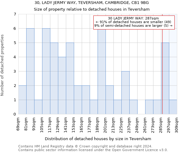 30, LADY JERMY WAY, TEVERSHAM, CAMBRIDGE, CB1 9BG: Size of property relative to detached houses in Teversham