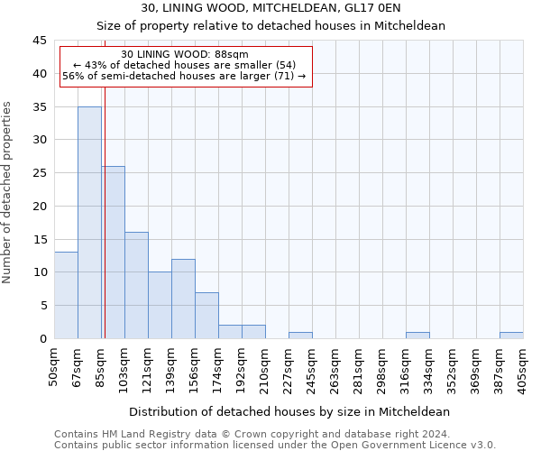 30, LINING WOOD, MITCHELDEAN, GL17 0EN: Size of property relative to detached houses in Mitcheldean