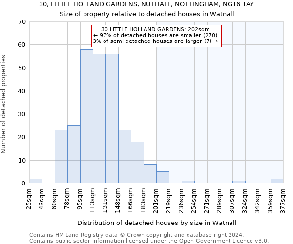 30, LITTLE HOLLAND GARDENS, NUTHALL, NOTTINGHAM, NG16 1AY: Size of property relative to detached houses in Watnall