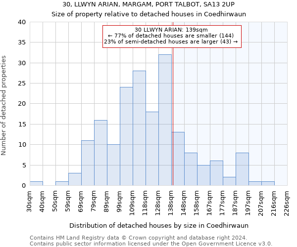 30, LLWYN ARIAN, MARGAM, PORT TALBOT, SA13 2UP: Size of property relative to detached houses in Coedhirwaun