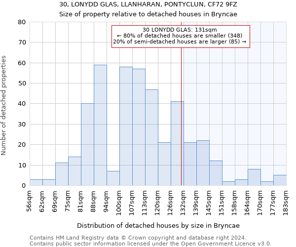 30, LONYDD GLAS, LLANHARAN, PONTYCLUN, CF72 9FZ: Size of property relative to detached houses in Bryncae