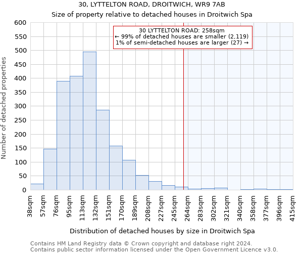 30, LYTTELTON ROAD, DROITWICH, WR9 7AB: Size of property relative to detached houses in Droitwich Spa