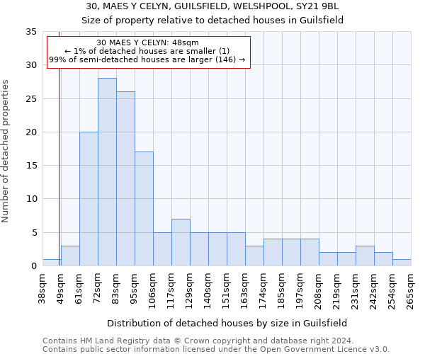 30, MAES Y CELYN, GUILSFIELD, WELSHPOOL, SY21 9BL: Size of property relative to detached houses in Guilsfield