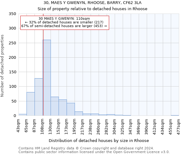 30, MAES Y GWENYN, RHOOSE, BARRY, CF62 3LA: Size of property relative to detached houses in Rhoose