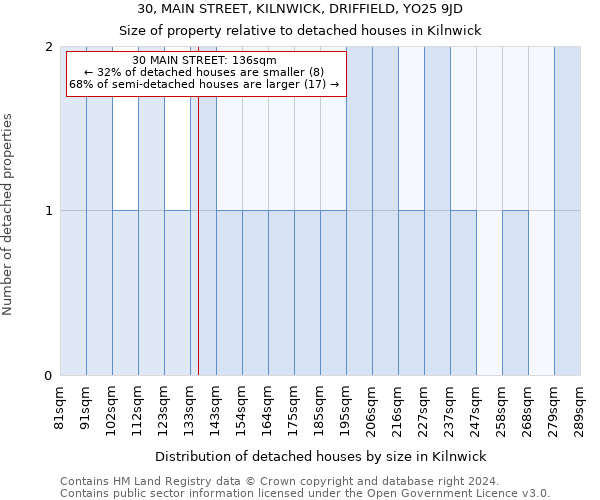 30, MAIN STREET, KILNWICK, DRIFFIELD, YO25 9JD: Size of property relative to detached houses in Kilnwick