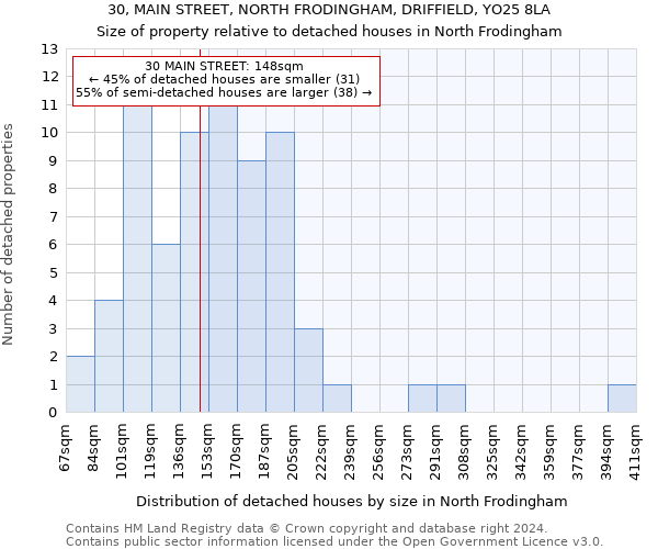 30, MAIN STREET, NORTH FRODINGHAM, DRIFFIELD, YO25 8LA: Size of property relative to detached houses in North Frodingham