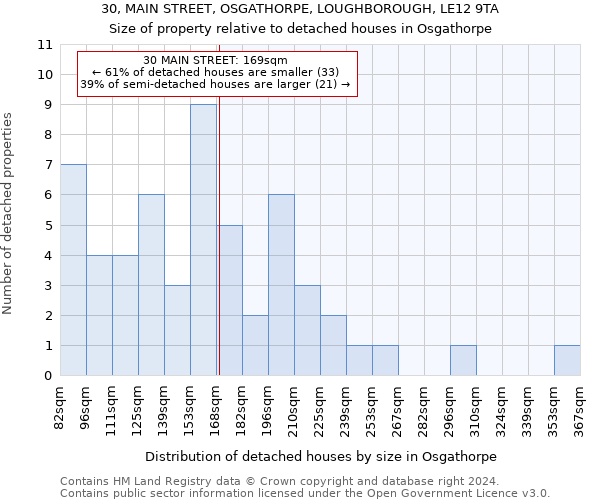 30, MAIN STREET, OSGATHORPE, LOUGHBOROUGH, LE12 9TA: Size of property relative to detached houses in Osgathorpe