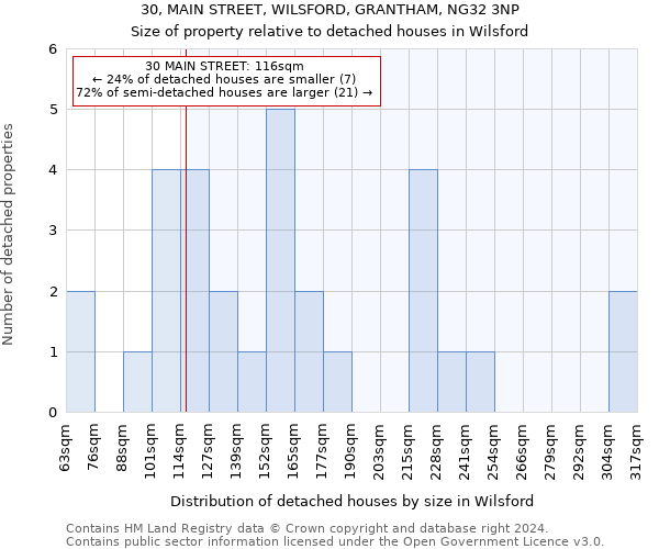 30, MAIN STREET, WILSFORD, GRANTHAM, NG32 3NP: Size of property relative to detached houses in Wilsford