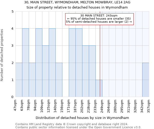 30, MAIN STREET, WYMONDHAM, MELTON MOWBRAY, LE14 2AG: Size of property relative to detached houses in Wymondham