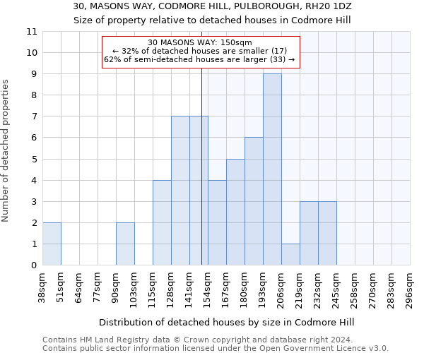 30, MASONS WAY, CODMORE HILL, PULBOROUGH, RH20 1DZ: Size of property relative to detached houses in Codmore Hill