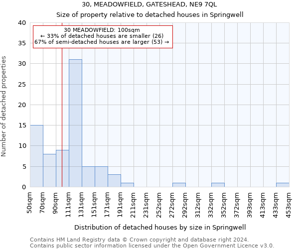 30, MEADOWFIELD, GATESHEAD, NE9 7QL: Size of property relative to detached houses in Springwell