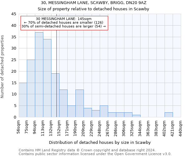 30, MESSINGHAM LANE, SCAWBY, BRIGG, DN20 9AZ: Size of property relative to detached houses in Scawby