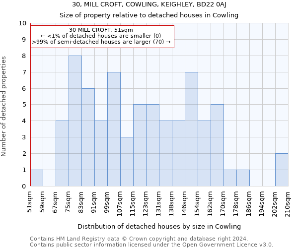 30, MILL CROFT, COWLING, KEIGHLEY, BD22 0AJ: Size of property relative to detached houses in Cowling