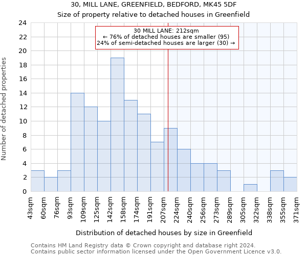 30, MILL LANE, GREENFIELD, BEDFORD, MK45 5DF: Size of property relative to detached houses in Greenfield