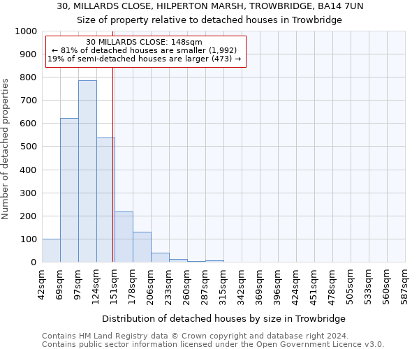 30, MILLARDS CLOSE, HILPERTON MARSH, TROWBRIDGE, BA14 7UN: Size of property relative to detached houses in Trowbridge