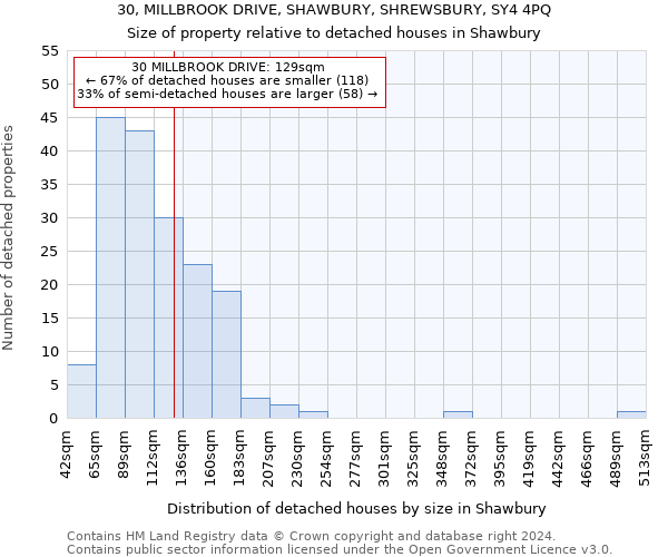 30, MILLBROOK DRIVE, SHAWBURY, SHREWSBURY, SY4 4PQ: Size of property relative to detached houses in Shawbury