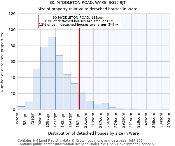 30, MYDDLETON ROAD, WARE, SG12 9JT: Size of property relative to detached houses in Ware