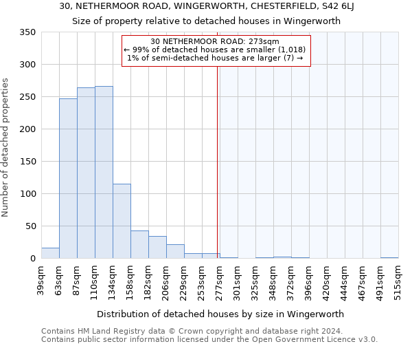 30, NETHERMOOR ROAD, WINGERWORTH, CHESTERFIELD, S42 6LJ: Size of property relative to detached houses in Wingerworth