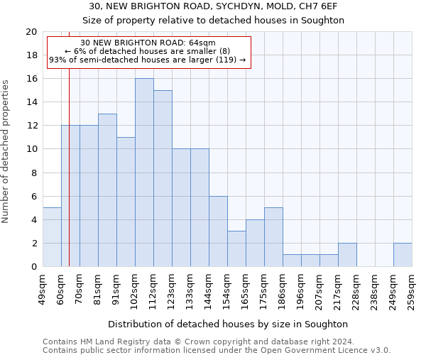 30, NEW BRIGHTON ROAD, SYCHDYN, MOLD, CH7 6EF: Size of property relative to detached houses in Soughton