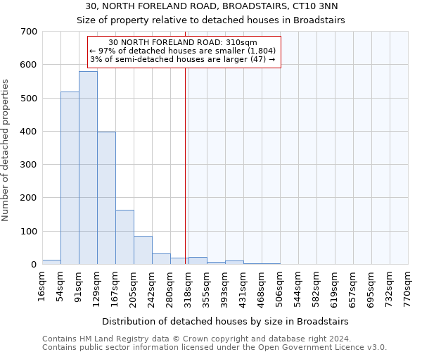 30, NORTH FORELAND ROAD, BROADSTAIRS, CT10 3NN: Size of property relative to detached houses in Broadstairs