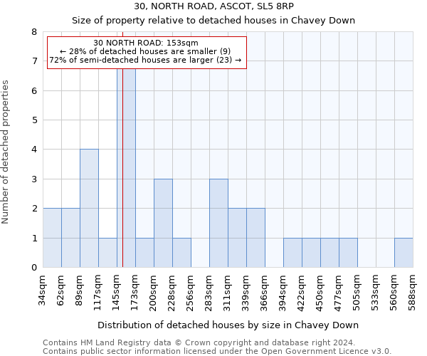 30, NORTH ROAD, ASCOT, SL5 8RP: Size of property relative to detached houses in Chavey Down