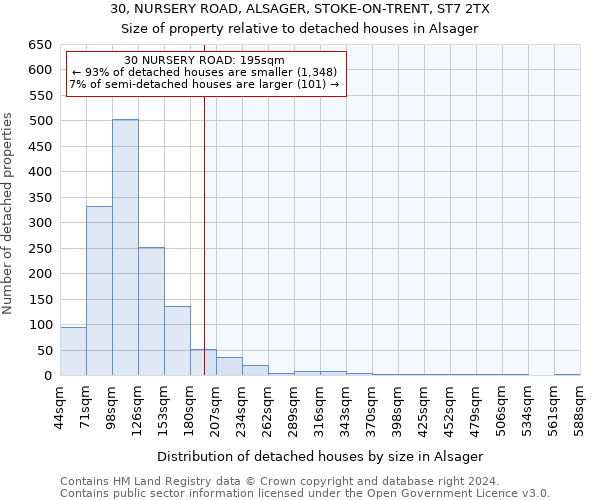 30, NURSERY ROAD, ALSAGER, STOKE-ON-TRENT, ST7 2TX: Size of property relative to detached houses in Alsager