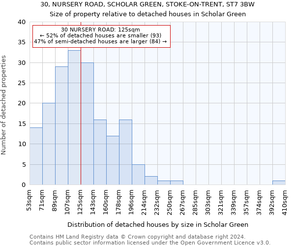 30, NURSERY ROAD, SCHOLAR GREEN, STOKE-ON-TRENT, ST7 3BW: Size of property relative to detached houses in Scholar Green