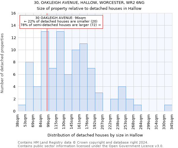 30, OAKLEIGH AVENUE, HALLOW, WORCESTER, WR2 6NG: Size of property relative to detached houses in Hallow