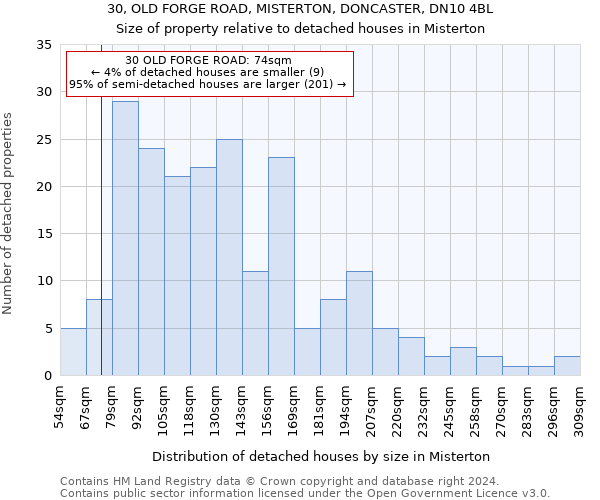 30, OLD FORGE ROAD, MISTERTON, DONCASTER, DN10 4BL: Size of property relative to detached houses in Misterton