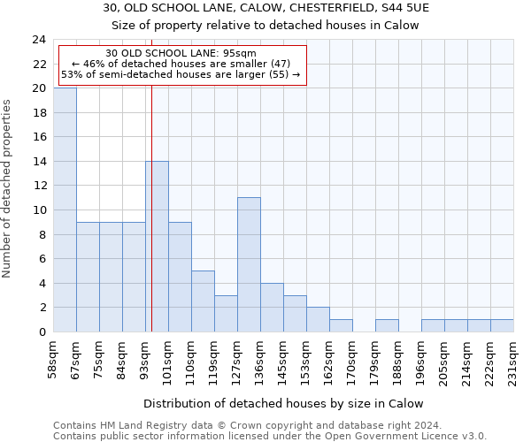 30, OLD SCHOOL LANE, CALOW, CHESTERFIELD, S44 5UE: Size of property relative to detached houses in Calow