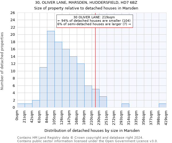 30, OLIVER LANE, MARSDEN, HUDDERSFIELD, HD7 6BZ: Size of property relative to detached houses in Marsden