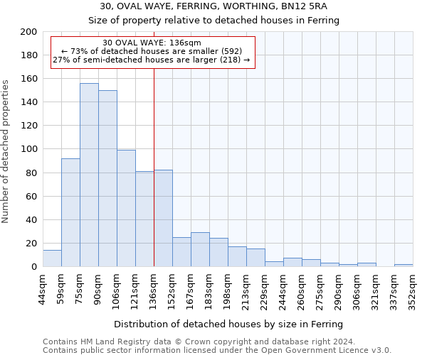 30, OVAL WAYE, FERRING, WORTHING, BN12 5RA: Size of property relative to detached houses in Ferring